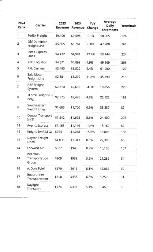 Top-25-LTL-Carriers-2024-1dfe8526d010c8f4a.jpg