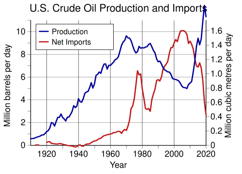 US_Crude_Oil_Production_and_Imports.svg.png