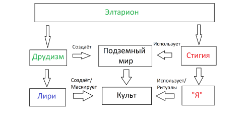 Схема Культа