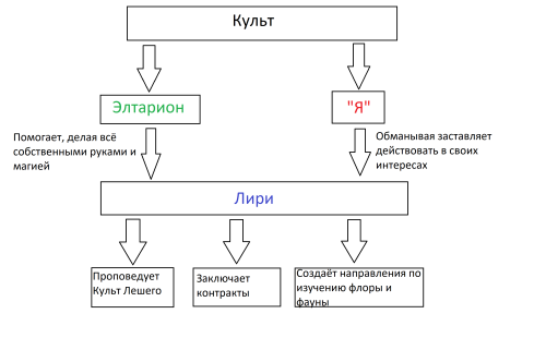 Схема самого Культа