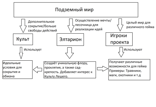 Схема Подземного Мира